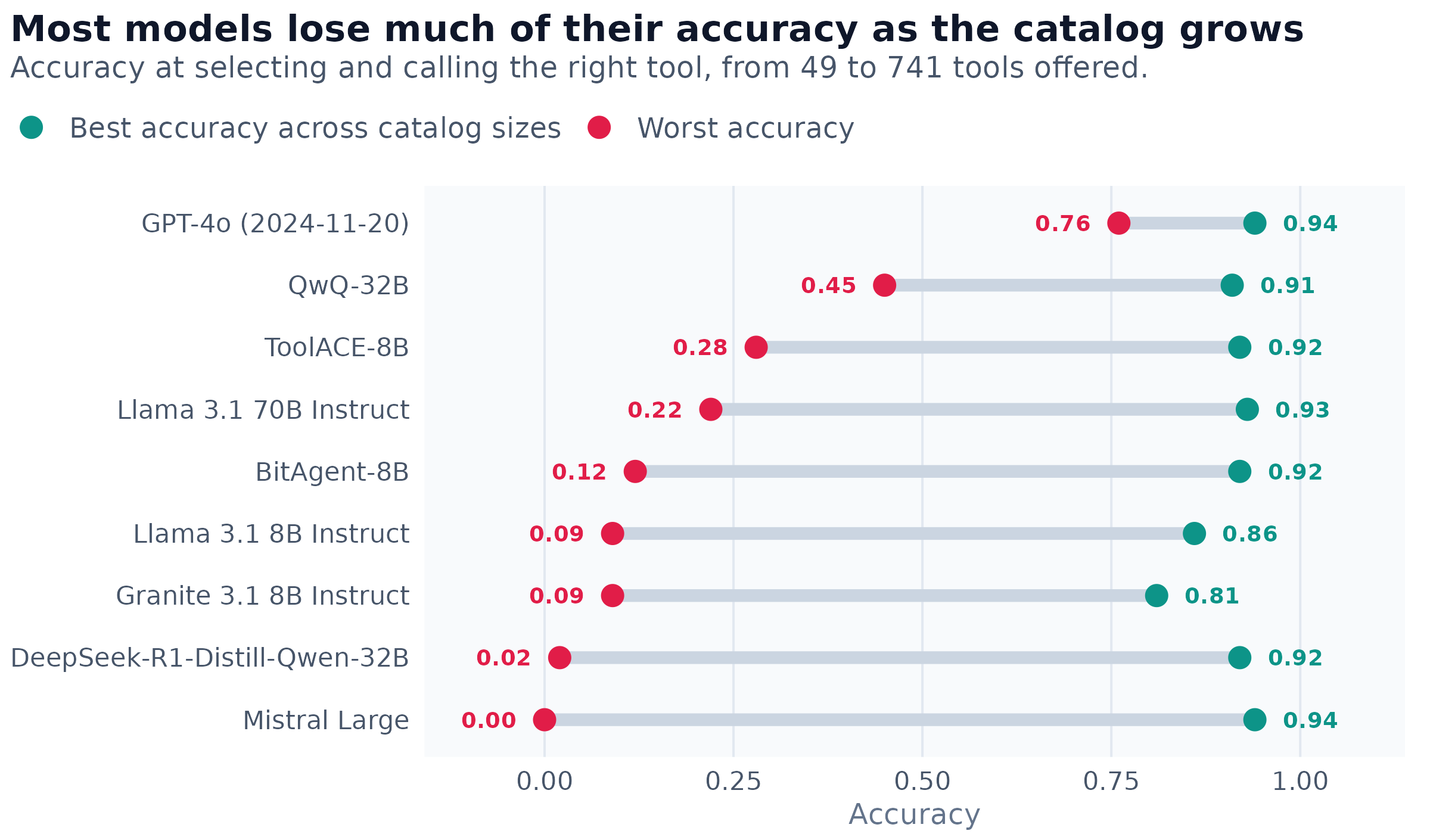 Dumbbell chart of nine models' accuracy at choosing and calling the right tool, best against worst as the catalog grows from 49 to 741 tools. GPT-4o falls from 0.94 to 0.76 and QwQ-32B from 0.91 to 0.45. ToolACE-8B falls from 0.92 to 0.28, Llama 3.1 70B from 0.93 to 0.22, BitAgent-8B from 0.92 to 0.12, Granite 3.1 8B from 0.81 to 0.09, Llama 3.1 8B from 0.86 to 0.09, DeepSeek-R1-Distill-Qwen-32B from 0.92 to 0.02 and Mistral Large from 0.94 to 0.00.